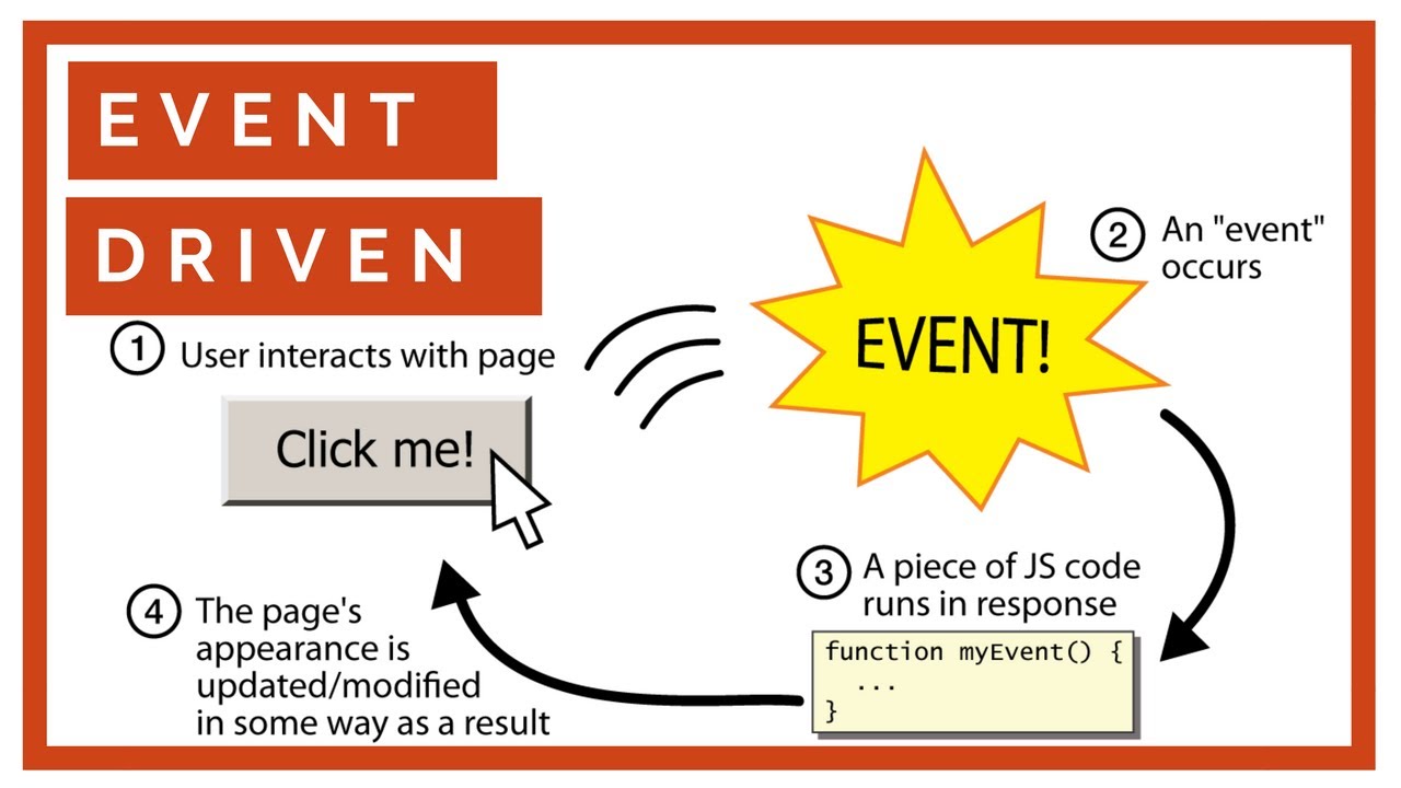 Diagram showing event cycle in JS